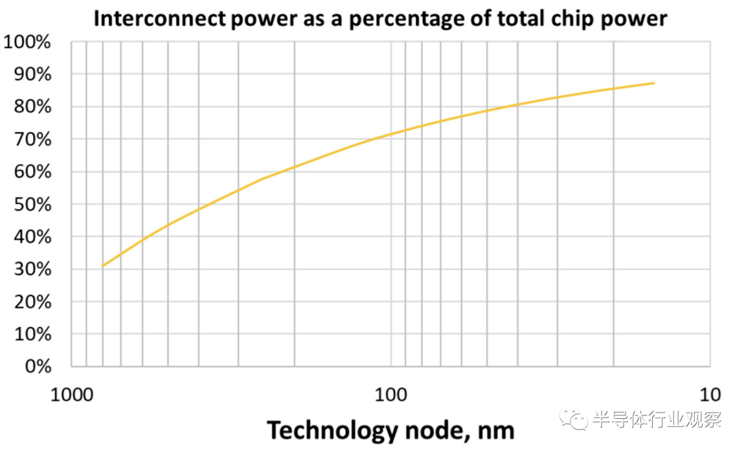 半導體行業數字芯片：邏輯密度增速減慢，架構創新驅動技術進步