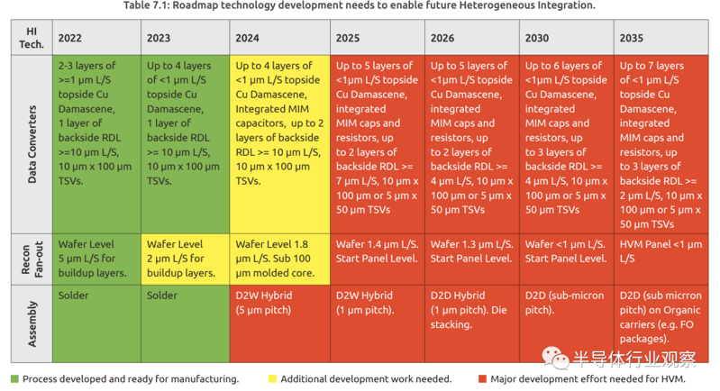 半導體高級封裝技術：技術快速演進成為行業支柱